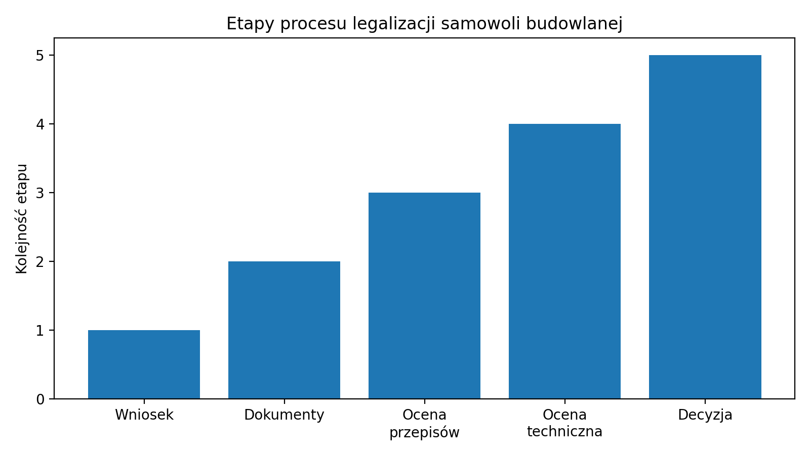 Etapy procesu legalizacji samowoli budowlanej